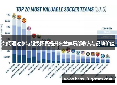 如何通过参与超级杯赛提升米兰俱乐部收入与品牌价值